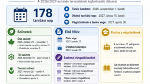 Rövidebb lesz a szakképzési tanév – megvan a 2026/2027-es tervezet legfontosabb dátumlistája